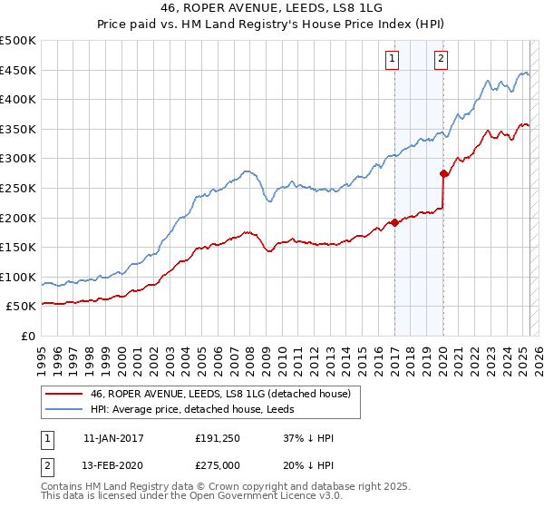 46, ROPER AVENUE, LEEDS, LS8 1LG: Price paid vs HM Land Registry's House Price Index
