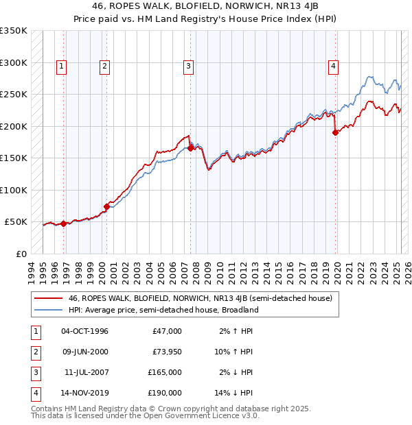 46, ROPES WALK, BLOFIELD, NORWICH, NR13 4JB: Price paid vs HM Land Registry's House Price Index