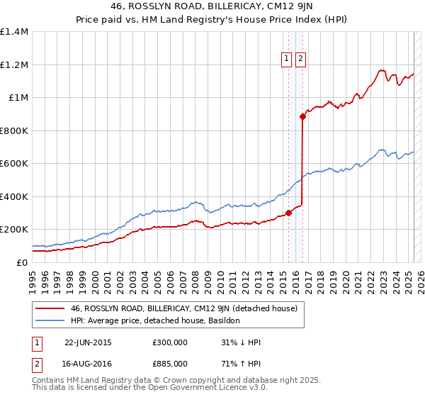 46, ROSSLYN ROAD, BILLERICAY, CM12 9JN: Price paid vs HM Land Registry's House Price Index