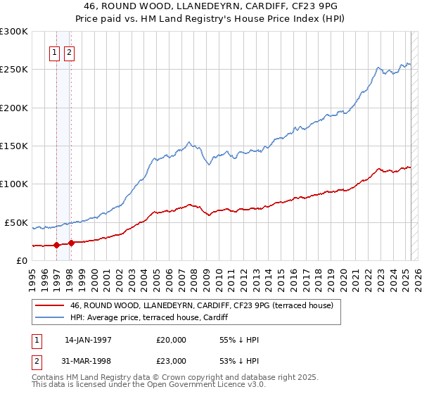 46, ROUND WOOD, LLANEDEYRN, CARDIFF, CF23 9PG: Price paid vs HM Land Registry's House Price Index