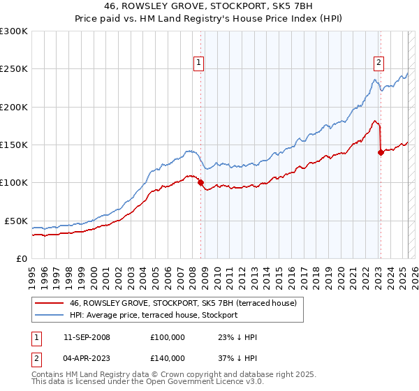 46, ROWSLEY GROVE, STOCKPORT, SK5 7BH: Price paid vs HM Land Registry's House Price Index