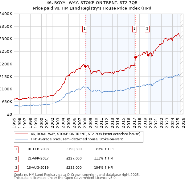 46, ROYAL WAY, STOKE-ON-TRENT, ST2 7QB: Price paid vs HM Land Registry's House Price Index
