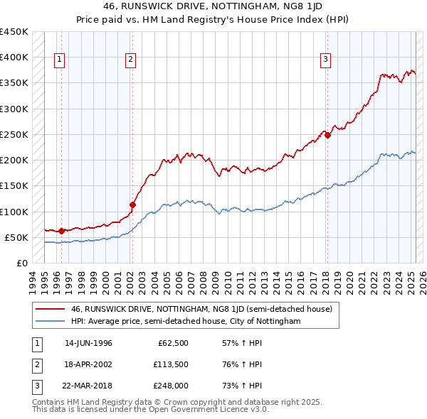 46, RUNSWICK DRIVE, NOTTINGHAM, NG8 1JD: Price paid vs HM Land Registry's House Price Index