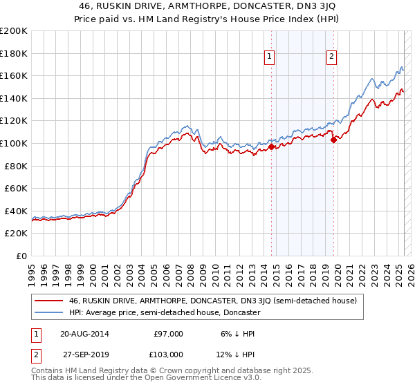 46, RUSKIN DRIVE, ARMTHORPE, DONCASTER, DN3 3JQ: Price paid vs HM Land Registry's House Price Index