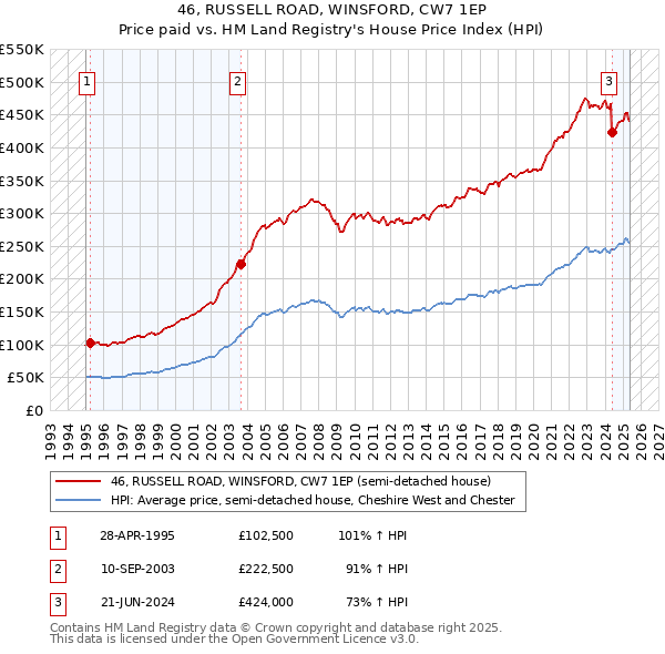 46, RUSSELL ROAD, WINSFORD, CW7 1EP: Price paid vs HM Land Registry's House Price Index