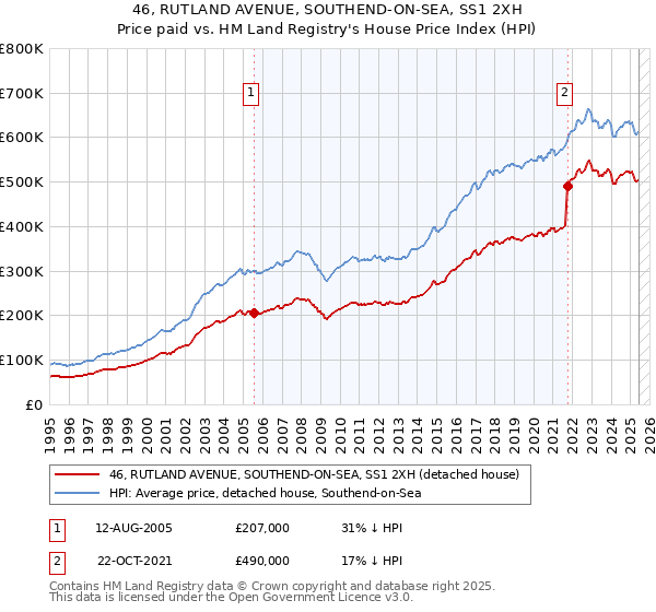 46, RUTLAND AVENUE, SOUTHEND-ON-SEA, SS1 2XH: Price paid vs HM Land Registry's House Price Index