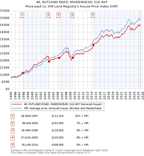 46, RUTLAND ROAD, MAIDENHEAD, SL6 4HY: Price paid vs HM Land Registry's House Price Index