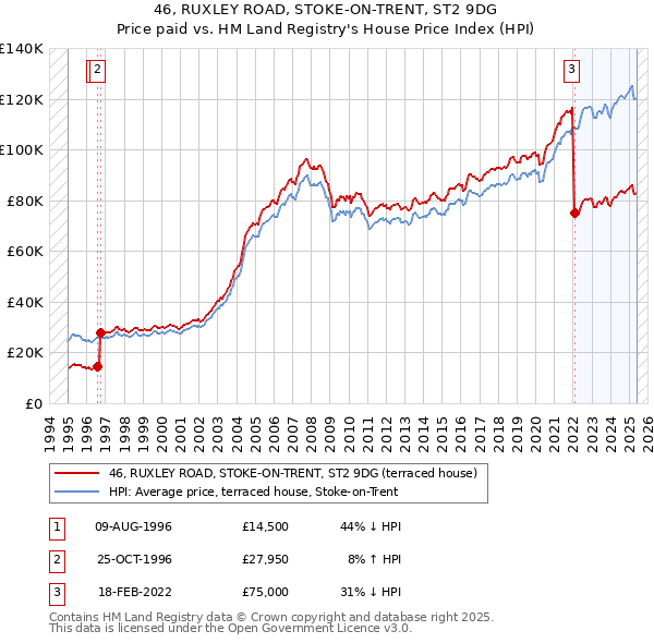 46, RUXLEY ROAD, STOKE-ON-TRENT, ST2 9DG: Price paid vs HM Land Registry's House Price Index