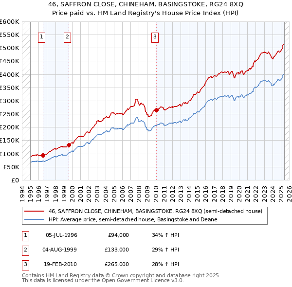 46, SAFFRON CLOSE, CHINEHAM, BASINGSTOKE, RG24 8XQ: Price paid vs HM Land Registry's House Price Index