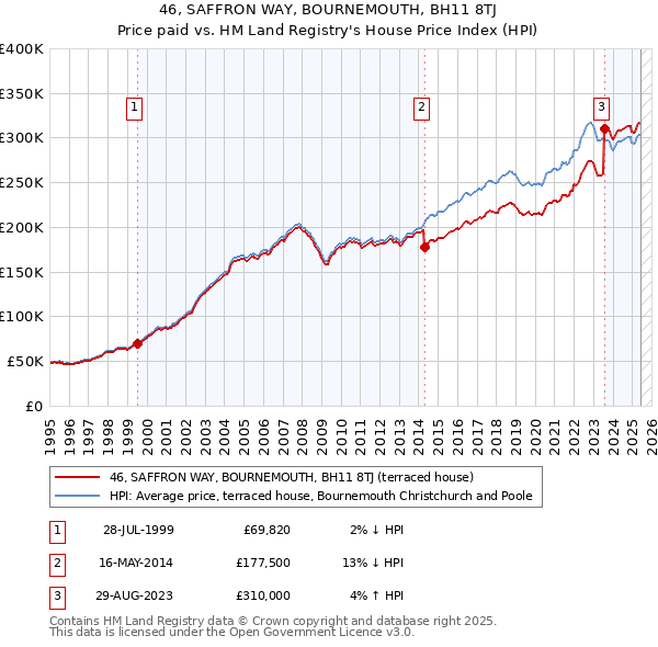 46, SAFFRON WAY, BOURNEMOUTH, BH11 8TJ: Price paid vs HM Land Registry's House Price Index