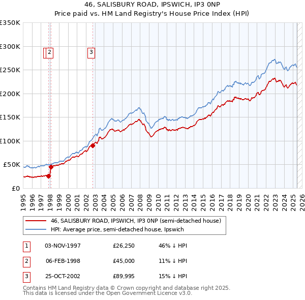 46, SALISBURY ROAD, IPSWICH, IP3 0NP: Price paid vs HM Land Registry's House Price Index