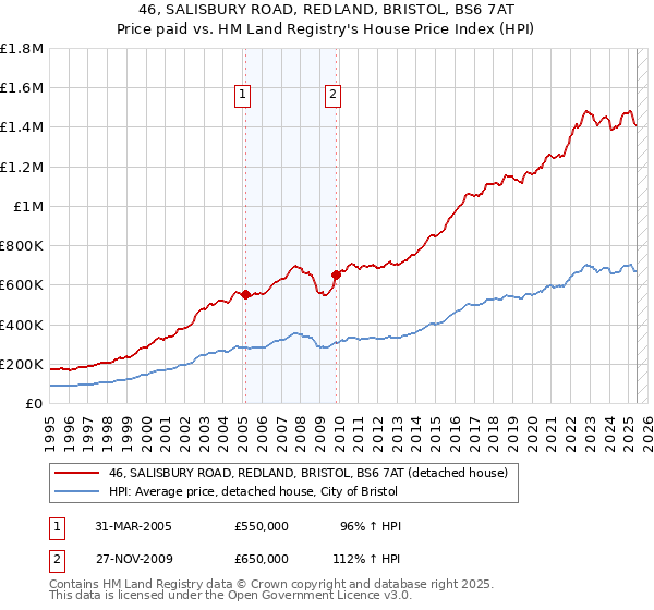 46, SALISBURY ROAD, REDLAND, BRISTOL, BS6 7AT: Price paid vs HM Land Registry's House Price Index
