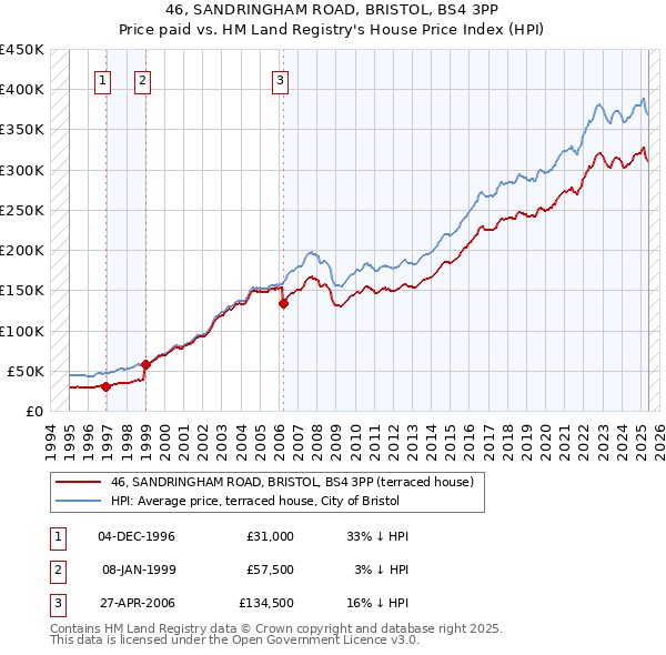 46, SANDRINGHAM ROAD, BRISTOL, BS4 3PP: Price paid vs HM Land Registry's House Price Index