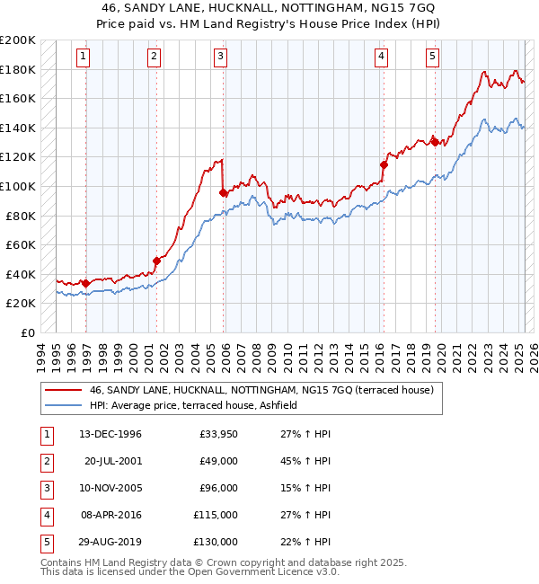 46, SANDY LANE, HUCKNALL, NOTTINGHAM, NG15 7GQ: Price paid vs HM Land Registry's House Price Index