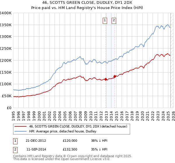 46, SCOTTS GREEN CLOSE, DUDLEY, DY1 2DX: Price paid vs HM Land Registry's House Price Index