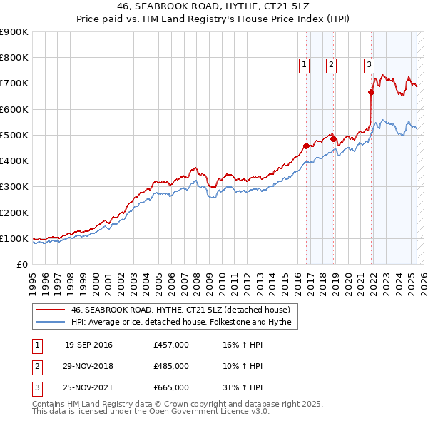 46, SEABROOK ROAD, HYTHE, CT21 5LZ: Price paid vs HM Land Registry's House Price Index
