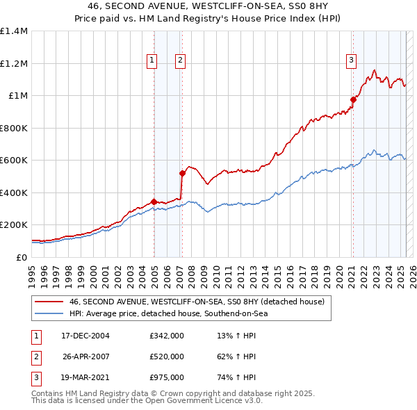 46, SECOND AVENUE, WESTCLIFF-ON-SEA, SS0 8HY: Price paid vs HM Land Registry's House Price Index