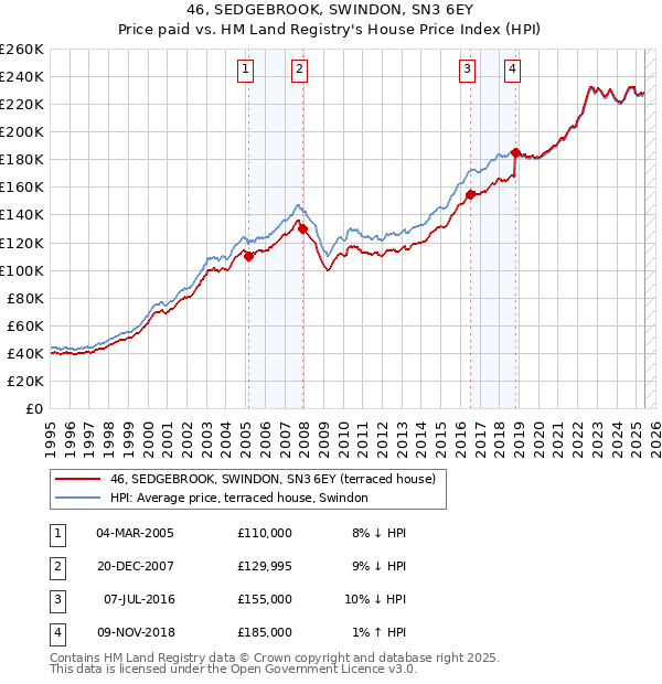46, SEDGEBROOK, SWINDON, SN3 6EY: Price paid vs HM Land Registry's House Price Index