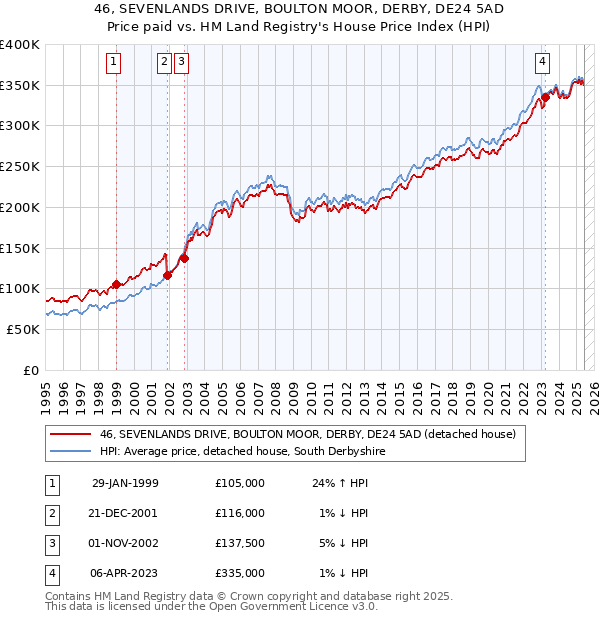 46, SEVENLANDS DRIVE, BOULTON MOOR, DERBY, DE24 5AD: Price paid vs HM Land Registry's House Price Index