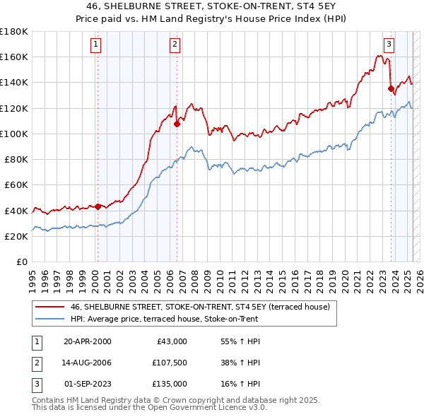 46, SHELBURNE STREET, STOKE-ON-TRENT, ST4 5EY: Price paid vs HM Land Registry's House Price Index