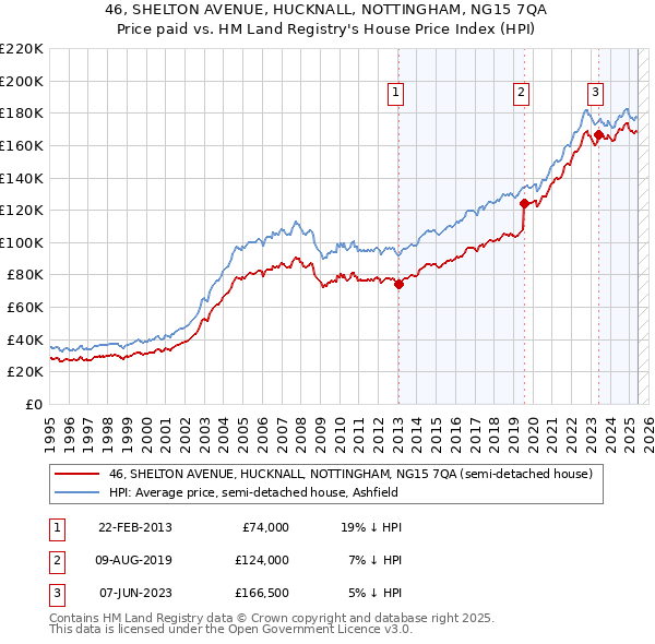 46, SHELTON AVENUE, HUCKNALL, NOTTINGHAM, NG15 7QA: Price paid vs HM Land Registry's House Price Index