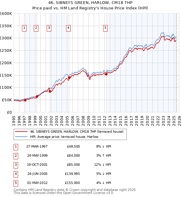 46, SIBNEYS GREEN, HARLOW, CM18 7HP: Price paid vs HM Land Registry's House Price Index