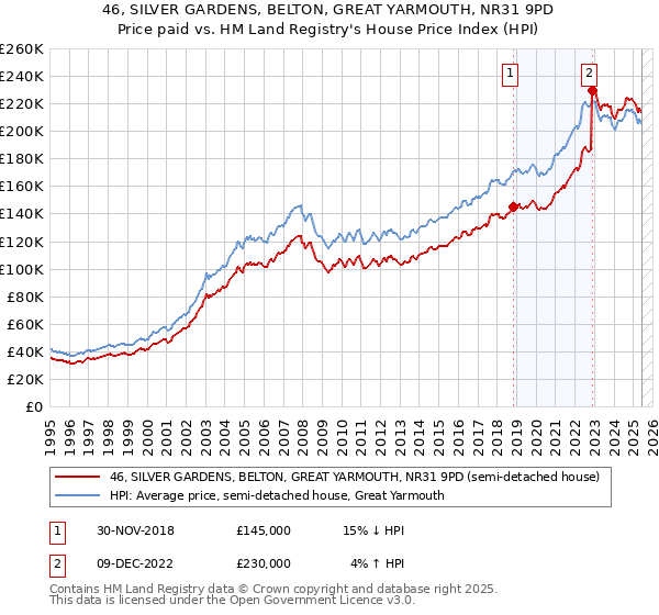 46, SILVER GARDENS, BELTON, GREAT YARMOUTH, NR31 9PD: Price paid vs HM Land Registry's House Price Index