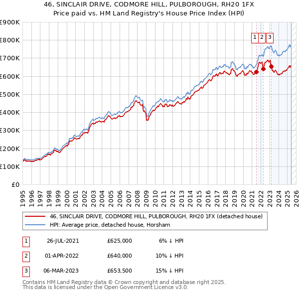 46, SINCLAIR DRIVE, CODMORE HILL, PULBOROUGH, RH20 1FX: Price paid vs HM Land Registry's House Price Index