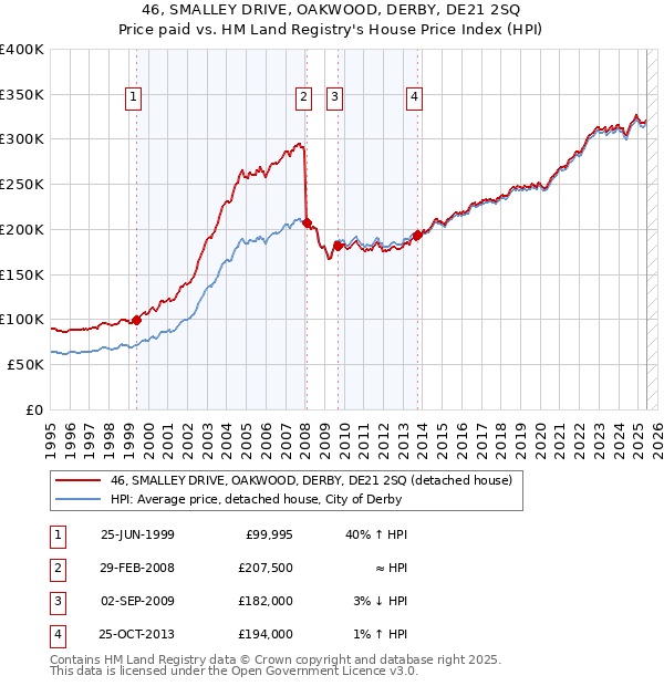 46, SMALLEY DRIVE, OAKWOOD, DERBY, DE21 2SQ: Price paid vs HM Land Registry's House Price Index