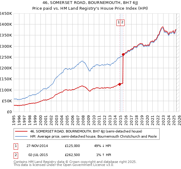 46, SOMERSET ROAD, BOURNEMOUTH, BH7 6JJ: Price paid vs HM Land Registry's House Price Index