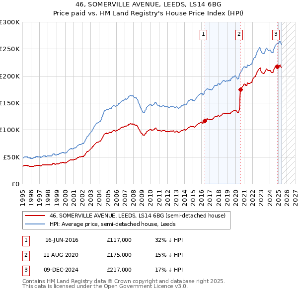 46, SOMERVILLE AVENUE, LEEDS, LS14 6BG: Price paid vs HM Land Registry's House Price Index