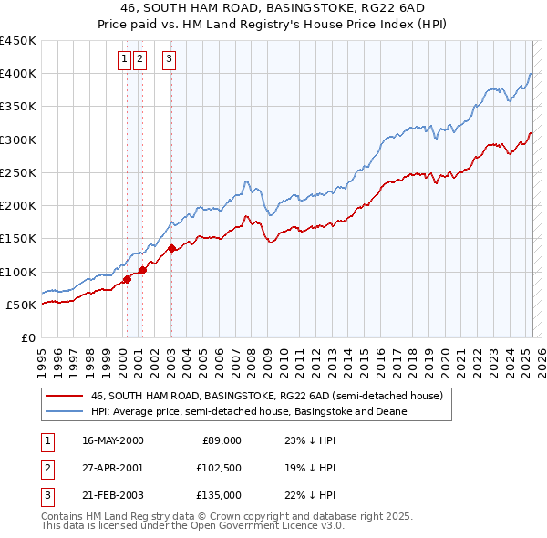 46, SOUTH HAM ROAD, BASINGSTOKE, RG22 6AD: Price paid vs HM Land Registry's House Price Index