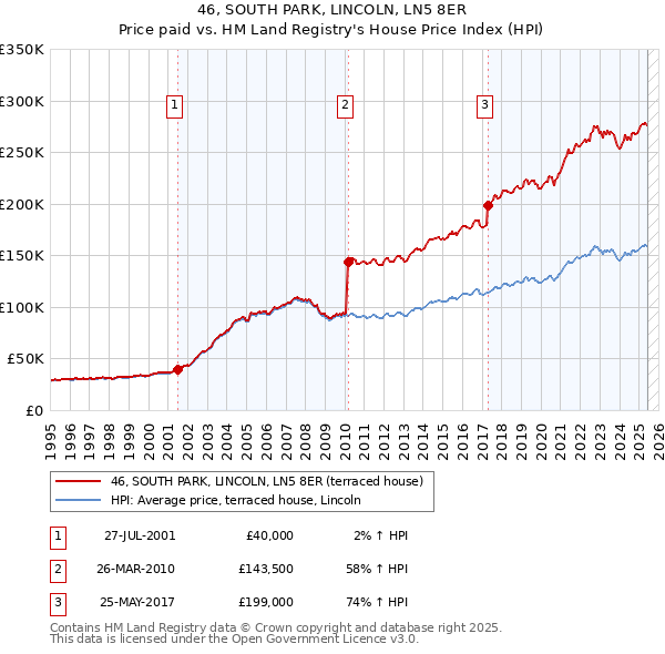 46, SOUTH PARK, LINCOLN, LN5 8ER: Price paid vs HM Land Registry's House Price Index