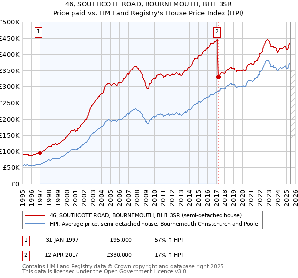 46, SOUTHCOTE ROAD, BOURNEMOUTH, BH1 3SR: Price paid vs HM Land Registry's House Price Index