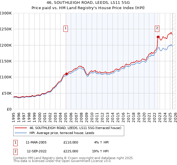 46, SOUTHLEIGH ROAD, LEEDS, LS11 5SG: Price paid vs HM Land Registry's House Price Index