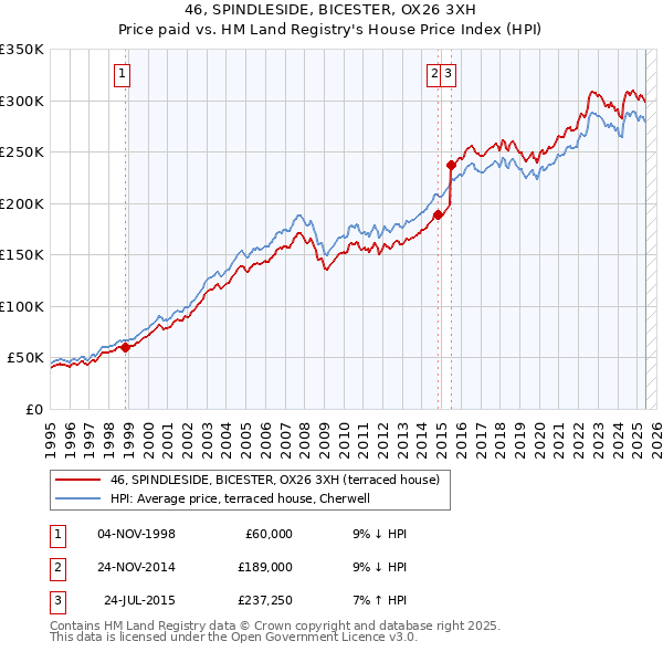 46, SPINDLESIDE, BICESTER, OX26 3XH: Price paid vs HM Land Registry's House Price Index