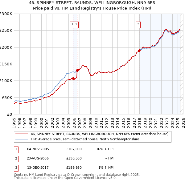 46, SPINNEY STREET, RAUNDS, WELLINGBOROUGH, NN9 6ES: Price paid vs HM Land Registry's House Price Index