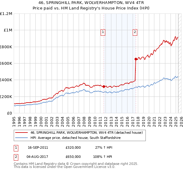 46, SPRINGHILL PARK, WOLVERHAMPTON, WV4 4TR: Price paid vs HM Land Registry's House Price Index