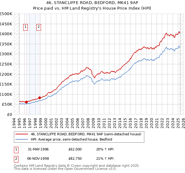 46, STANCLIFFE ROAD, BEDFORD, MK41 9AP: Price paid vs HM Land Registry's House Price Index