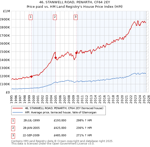 46, STANWELL ROAD, PENARTH, CF64 2EY: Price paid vs HM Land Registry's House Price Index