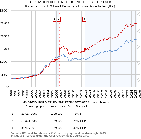 46, STATION ROAD, MELBOURNE, DERBY, DE73 8EB: Price paid vs HM Land Registry's House Price Index