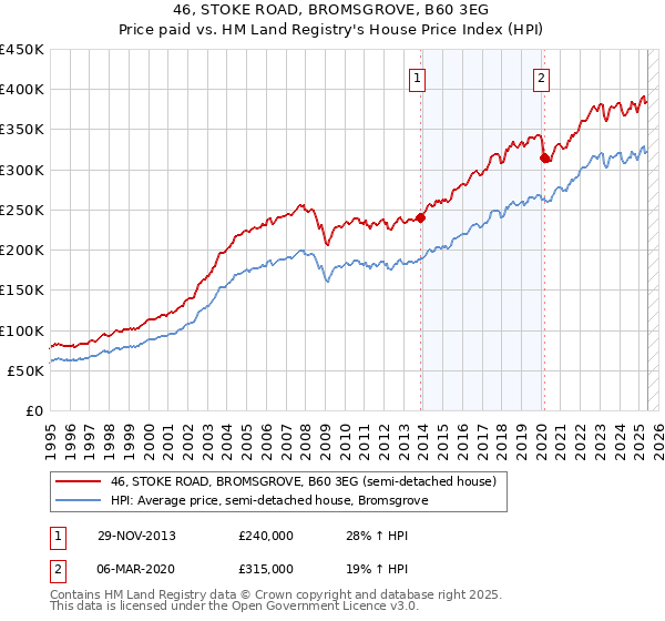 46, STOKE ROAD, BROMSGROVE, B60 3EG: Price paid vs HM Land Registry's House Price Index