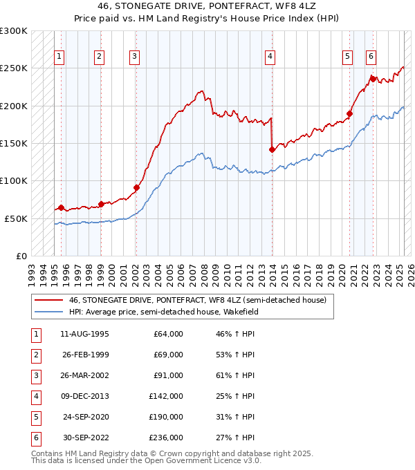 46, STONEGATE DRIVE, PONTEFRACT, WF8 4LZ: Price paid vs HM Land Registry's House Price Index