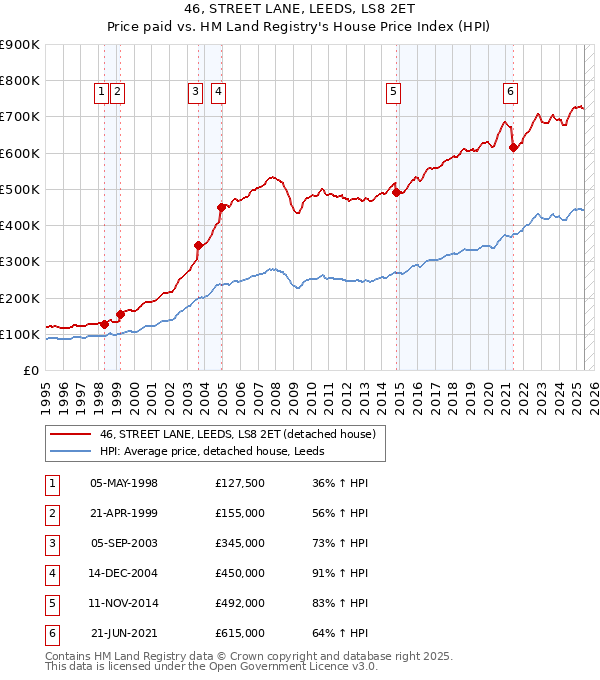 46, STREET LANE, LEEDS, LS8 2ET: Price paid vs HM Land Registry's House Price Index