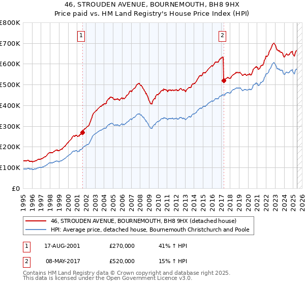 46, STROUDEN AVENUE, BOURNEMOUTH, BH8 9HX: Price paid vs HM Land Registry's House Price Index