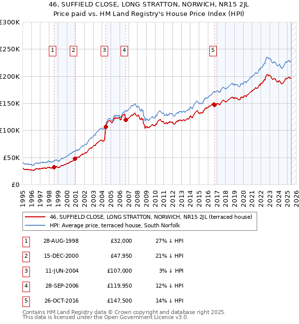 46, SUFFIELD CLOSE, LONG STRATTON, NORWICH, NR15 2JL: Price paid vs HM Land Registry's House Price Index