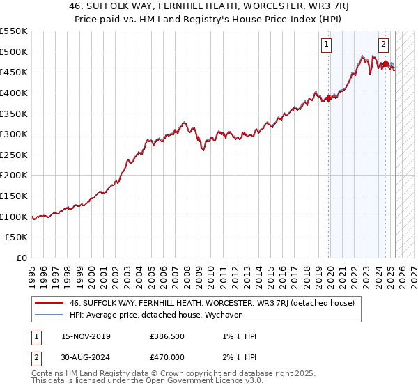46, SUFFOLK WAY, FERNHILL HEATH, WORCESTER, WR3 7RJ: Price paid vs HM Land Registry's House Price Index