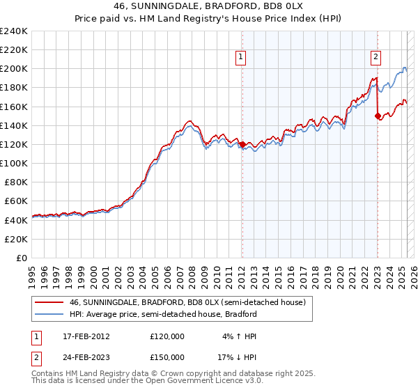 46, SUNNINGDALE, BRADFORD, BD8 0LX: Price paid vs HM Land Registry's House Price Index