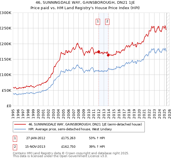 46, SUNNINGDALE WAY, GAINSBOROUGH, DN21 1JE: Price paid vs HM Land Registry's House Price Index