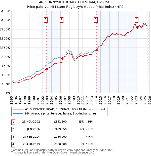 46, SUNNYSIDE ROAD, CHESHAM, HP5 2AR: Price paid vs HM Land Registry's House Price Index